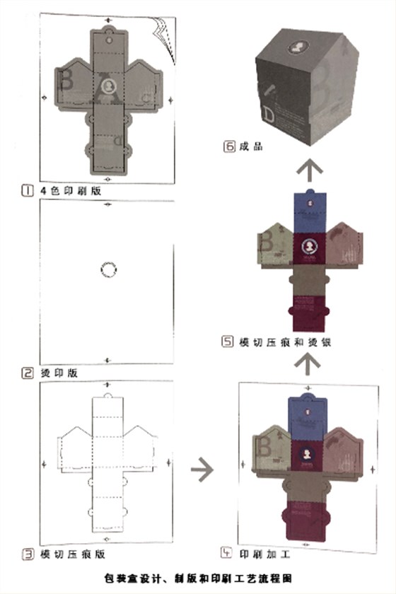 沐鸣2注册盒设计、制版和印刷工艺流程图