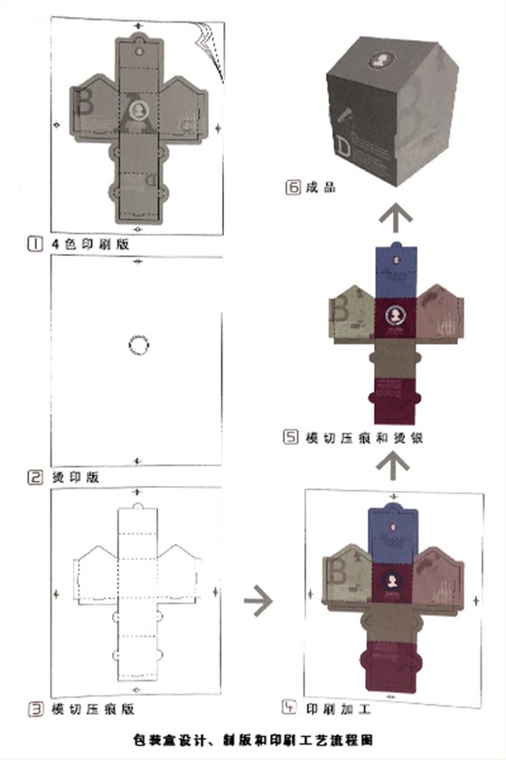世纪注册盒设计、制版和印刷工艺流程图