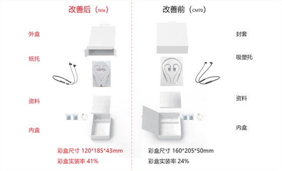 华为耳机沐鸣2注册盒环保改进前后对比