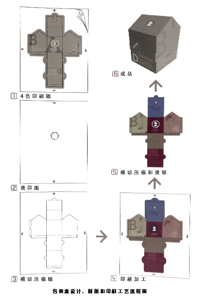 世纪注册盒设计、制版和印刷工艺流程图