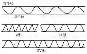 瓦楞愣型示意图