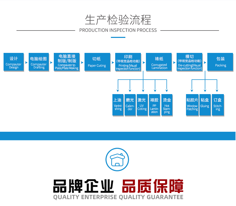 快递物流运输世纪注册外箱生产检验流程