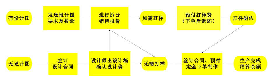 瓦楞纸展示架定制流程