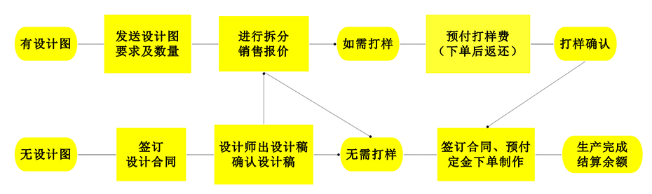 九宫格产品陈列架定制流程