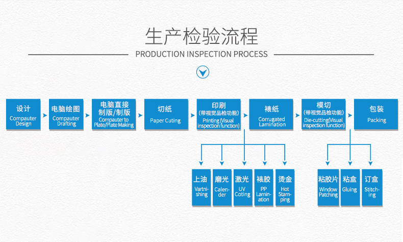 沐鸣2注册生产流程